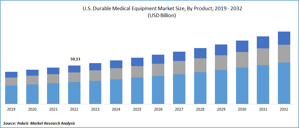 U.S. Durable Medical Equipment Market Size
